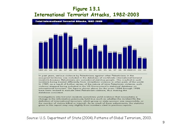 Figure 13. 1 International Terrorist Attacks, 1982– 2003 Source: U. S. Department of State