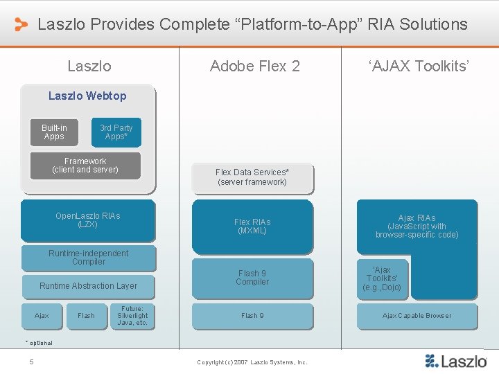 Laszlo Provides Complete “Platform-to-App” RIA Solutions Laszlo Adobe Flex 2 ‘AJAX Toolkits’ Laszlo Webtop