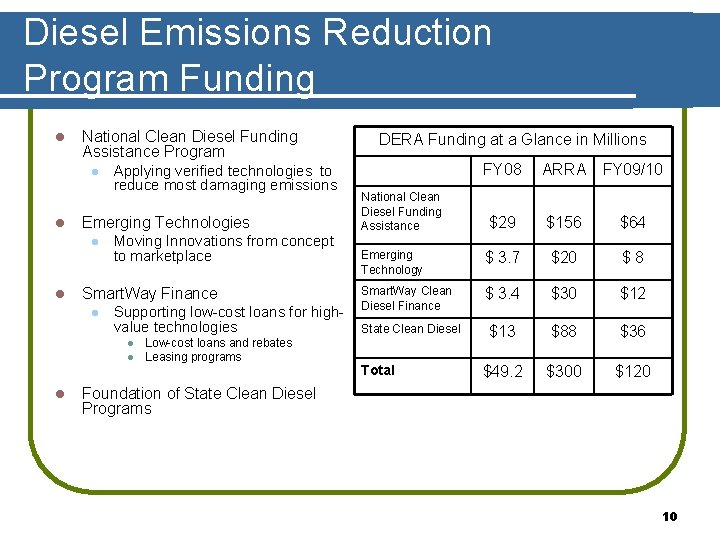Diesel Emissions Reduction Program Funding l National Clean Diesel Funding Assistance Program l l
