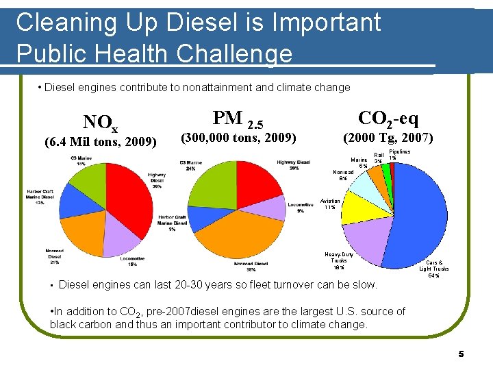 Cleaning Up Diesel is Important Public Health Challenge • Diesel engines contribute to nonattainment