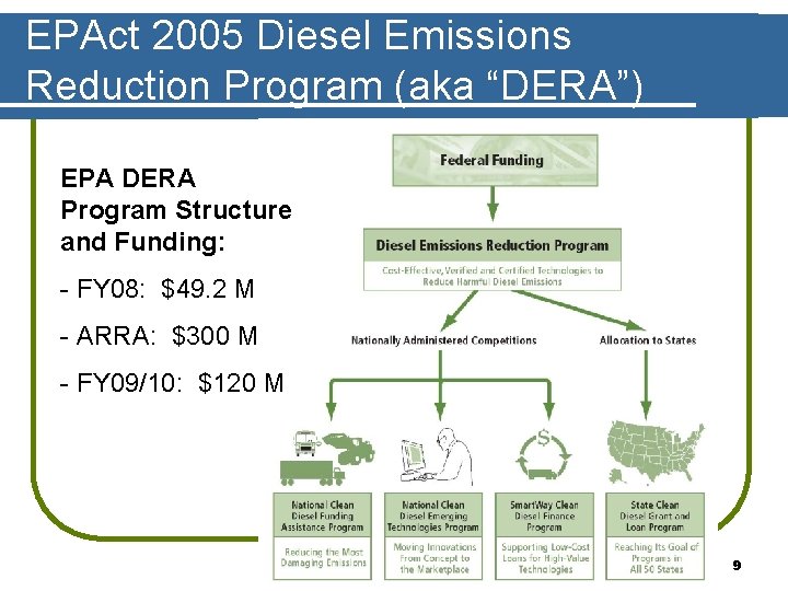 EPAct 2005 Diesel Emissions Reduction Program (aka “DERA”) EPA DERA Program Structure and Funding: