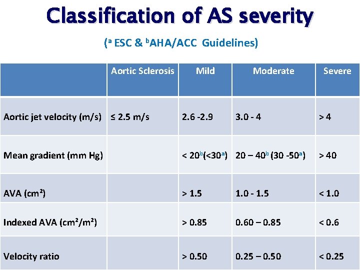 Classification of AS severity (a ESC & b. AHA/ACC Guidelines) Aortic Sclerosis Mild Moderate Classification of AS severity (a ESC & b. AHA/ACC Guidelines) Aortic Sclerosis Mild Moderate