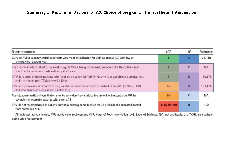 Summary of Recommendations for AS: Choice of Surgical or Transcatheter Intervention. Summary of Recommendations for AS: Choice of Surgical or Transcatheter Intervention.