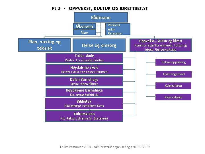 PL 2 - OPPVEKST, KULTUR OG IDRETTSETAT Rådmann Økonomi Nav Plan, næring og teknisk