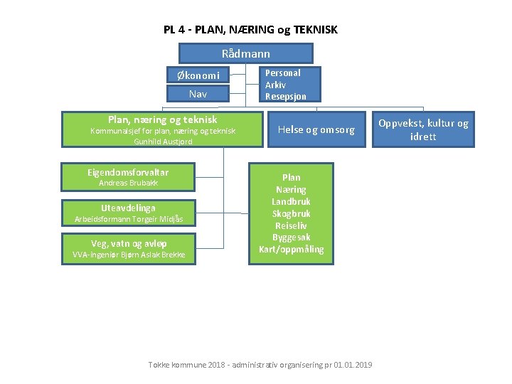 PL 4 - PLAN, NÆRING og TEKNISK Rådmann Økonomi Nav Plan, næring og teknisk
