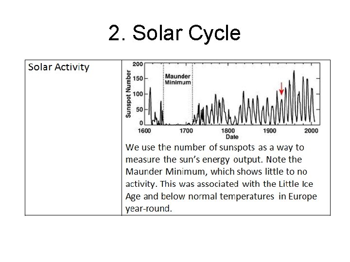 2. Solar Cycle 