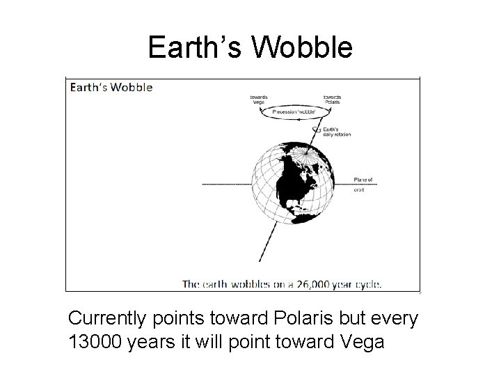 Earth’s Wobble Currently points toward Polaris but every 13000 years it will point toward