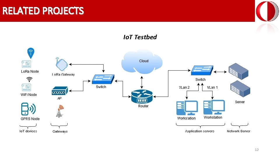 RELATED PROJECTS Io. T Testbed 12 