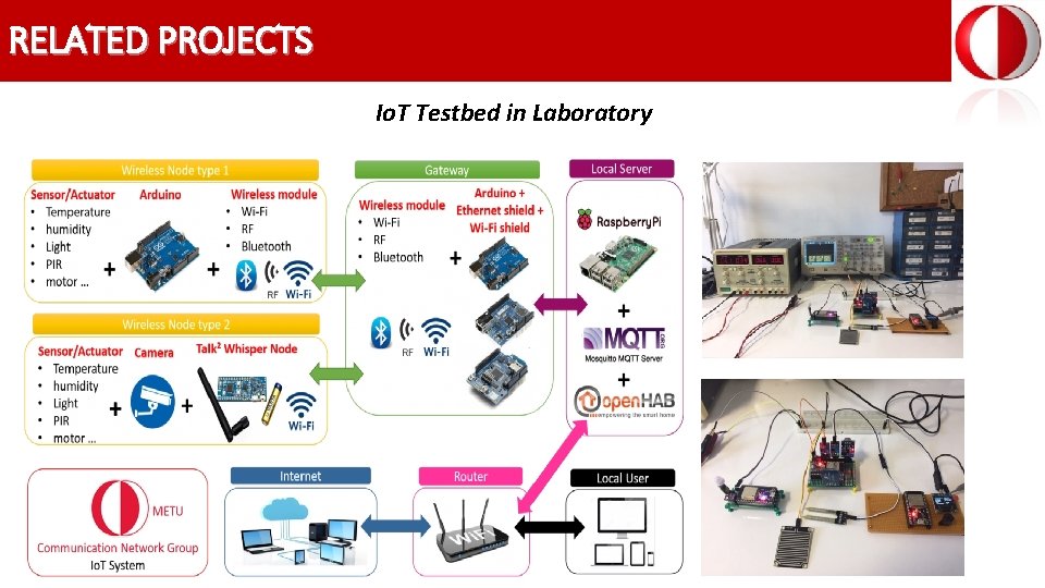 RELATED PROJECTS Io. T Testbed in Laboratory 13 