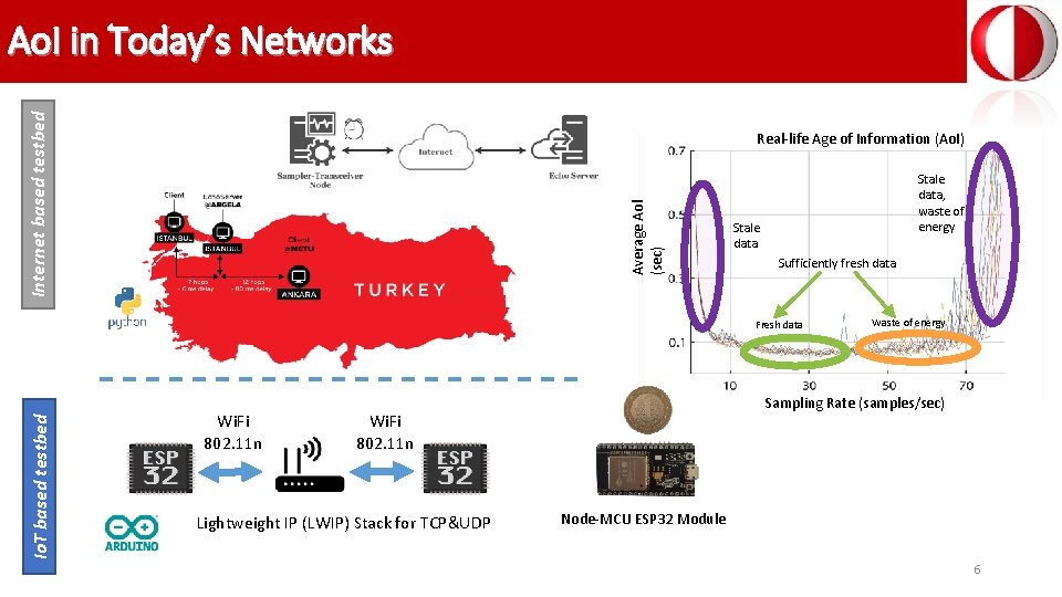 Internet based testbed Ao. I in Today’s Networks Average Aol (sec) Real-life Age of