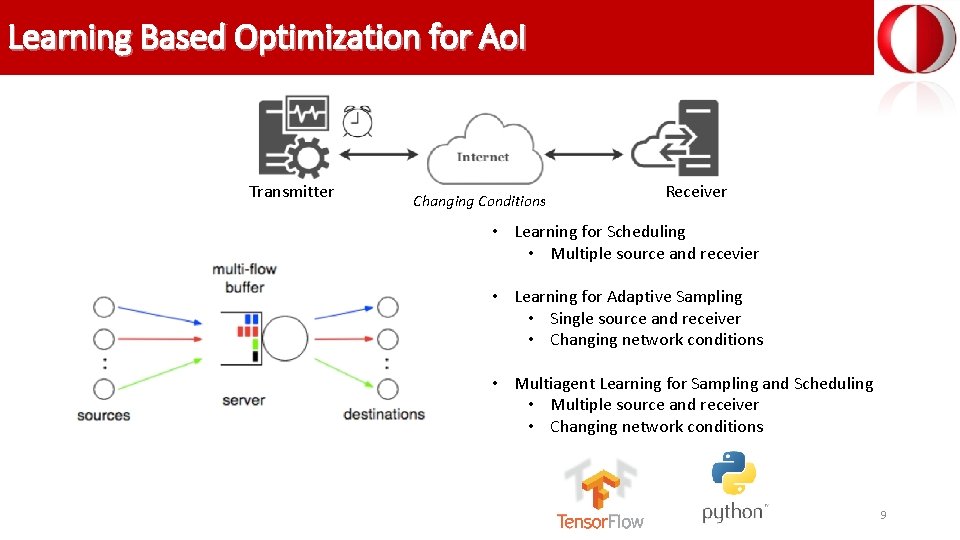 Learning Based Optimization for Ao. I Transmitter Changing Conditions Receiver • Learning for Scheduling