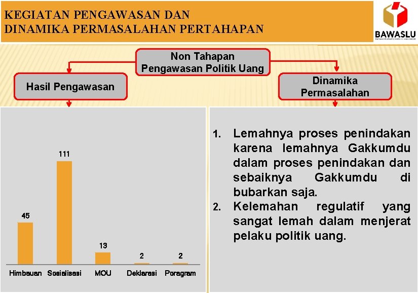 KEGIATAN PENGAWASAN DINAMIKA PERMASALAHAN PERTAHAPAN Non Tahapan Pengawasan Politik Uang Dinamika Permasalahan Hasil Pengawasan