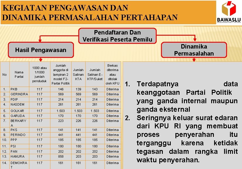 KEGIATAN PENGAWASAN DINAMIKA PERMASALAHAN PERTAHAPAN Pendaftaran Dan Verifikasi Peserta Pemilu Dinamika Permasalahan Hasil Pengawasan