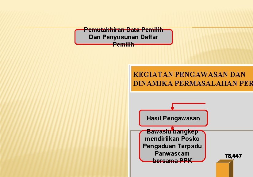 Pemutakhiran Data Pemilih Dan Penyusunan Daftar Pemilih KEGIATAN PENGAWASAN DINAMIKA PERMASALAHAN PER Hasil Pengawasan