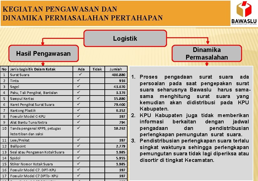 KEGIATAN PENGAWASAN DINAMIKA PERMASALAHAN PERTAHAPAN Logistik Dinamika Permasalahan Hasil Pengawasan No 1 2 3