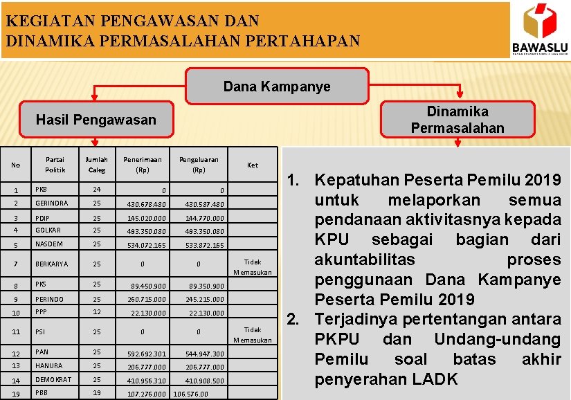 KEGIATAN PENGAWASAN DINAMIKA PERMASALAHAN PERTAHAPAN Dana Kampanye Dinamika Permasalahan Hasil Pengawasan Partai Politik No