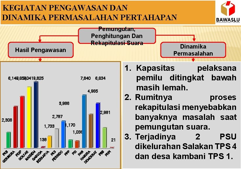 KEGIATAN PENGAWASAN DINAMIKA PERMASALAHAN PERTAHAPAN Pemungutan, Penghitungan Dan Rekapitulasi Suara Hasil Pengawasan 6, 140