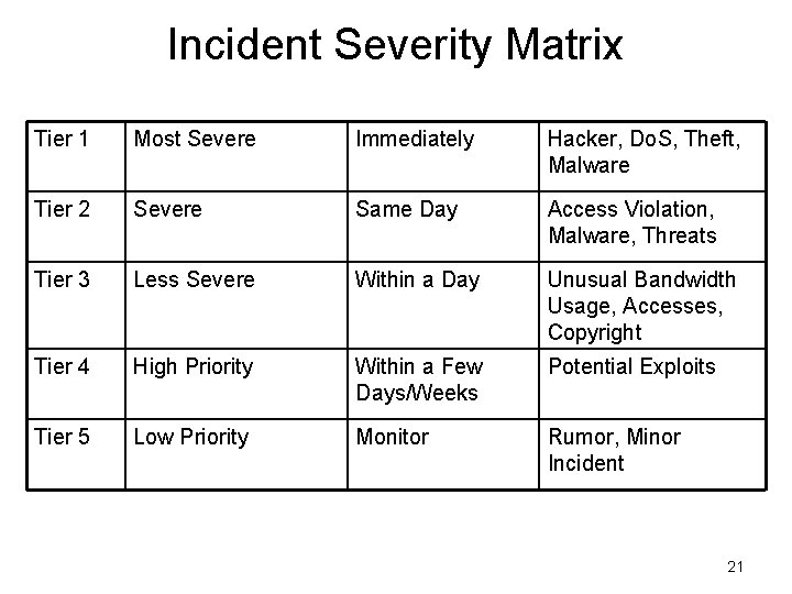 Incident Severity Matrix Tier 1 Most Severe Immediately Hacker, Do. S, Theft, Malware Tier Incident Severity Matrix Tier 1 Most Severe Immediately Hacker, Do. S, Theft, Malware Tier
