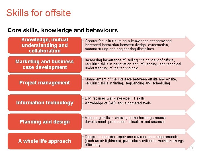 Skills for offsite Core skills, knowledge and behaviours Knowledge, mutual understanding and collaboration Marketing