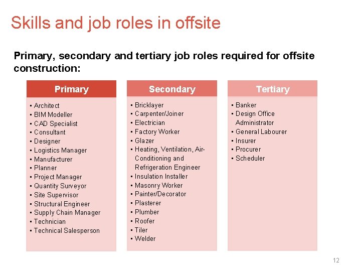 Skills and job roles in offsite Primary, secondary and tertiary job roles required for