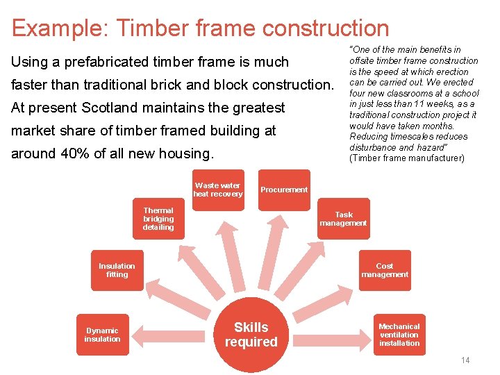 Example: Timber frame construction Using a prefabricated timber frame is much faster than traditional