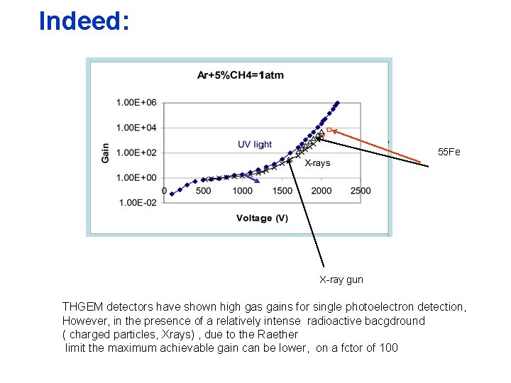 Indeed: 55 Fe X-ray gun THGEM detectors have shown high gas gains for single