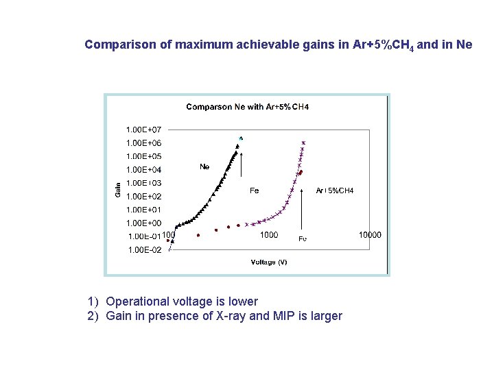 Comparison of maximum achievable gains in Ar+5%CH 4 and in Ne 1) Operational voltage