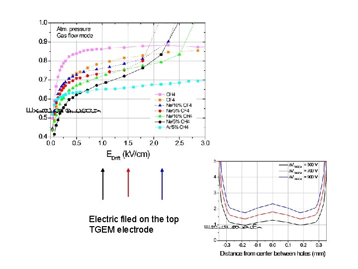 Electric filed on the top TGEM electrode 