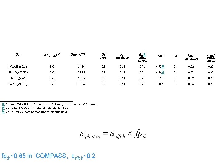 Gas ∆VTHGEM(V) Gain (UV) QE Aeff[1] 170 nm This THGEM Optimal THGEM εextr εcoll