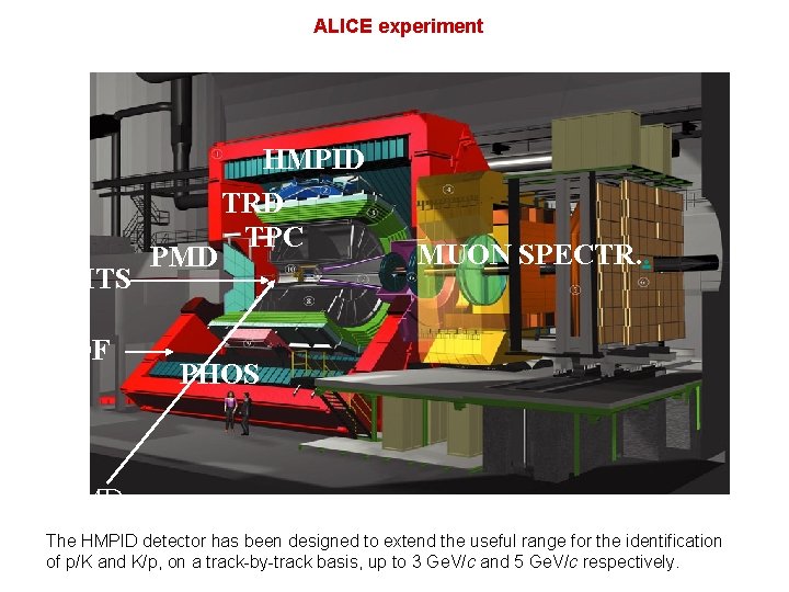 ALICE experiment ITS TOF PMD HMPID TRD TPC MUON SPECTR. . PHOS FMD The