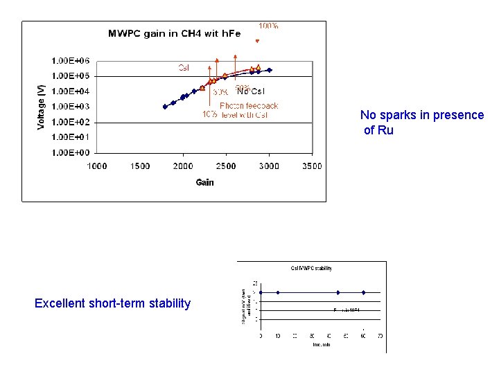 No sparks in presence of Ru Excellent short-term stability 