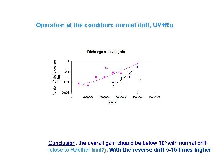 Operation at the condition: normal drift, UV+Ru Conclusion: the overall gain should be below