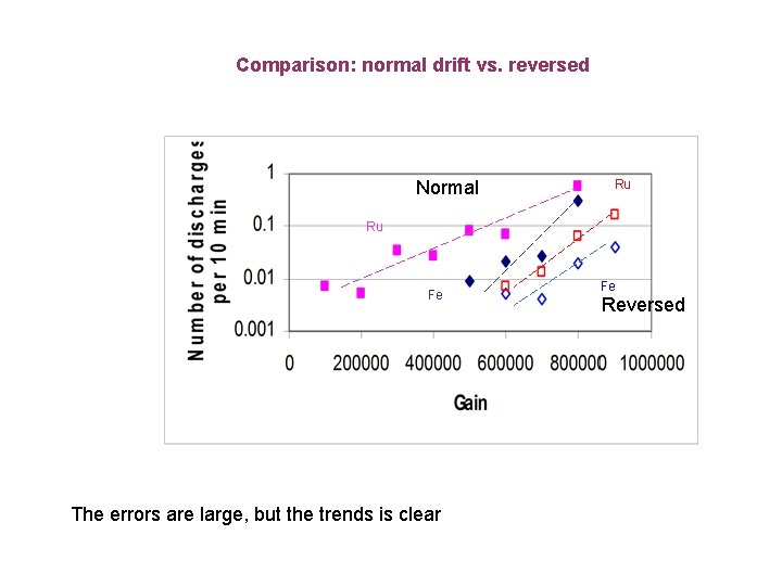 Comparison: normal drift vs. reversed Normal Ru Ru Fe The errors are large, but