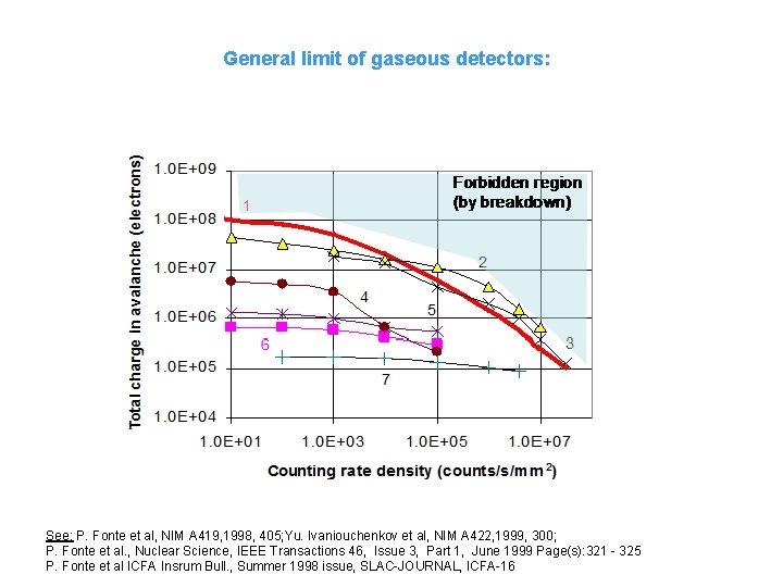 General limit of gaseous detectors: See: P. Fonte et al, NIM A 419, 1998,