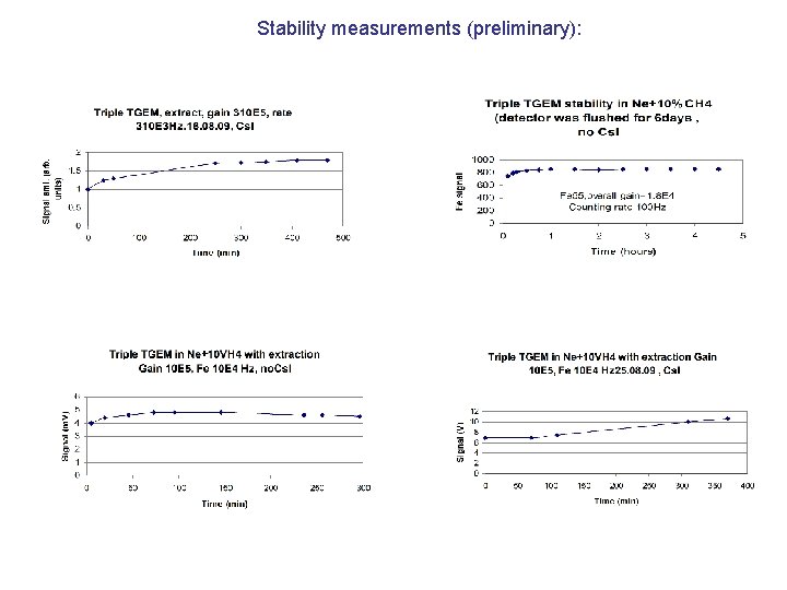 Stability measurements (preliminary): 