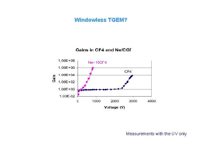 Windowless TGEM? Measurements with the UV only 