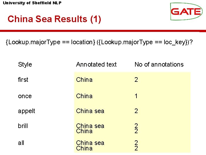 University of Sheffield NLP China Sea Results (1) {Lookup. major. Type == location} ({Lookup.