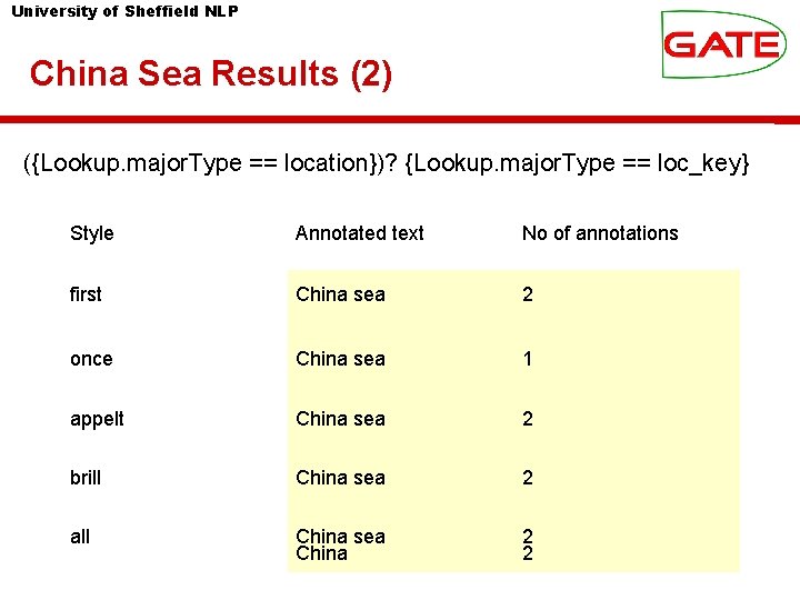 University of Sheffield NLP China Sea Results (2) ({Lookup. major. Type == location})? {Lookup.