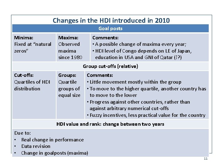 Changes in the HDI introduced in 2010 Goal posts Minima: Fixed at “natural zeros”