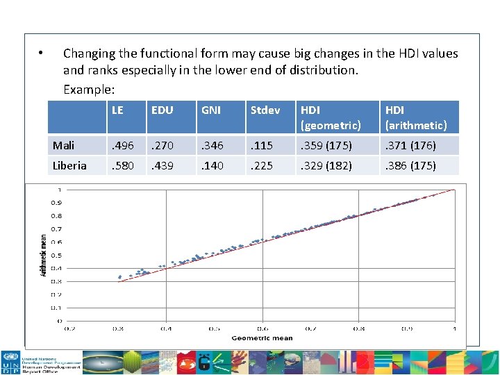  • Changing the functional form may cause big changes in the HDI values