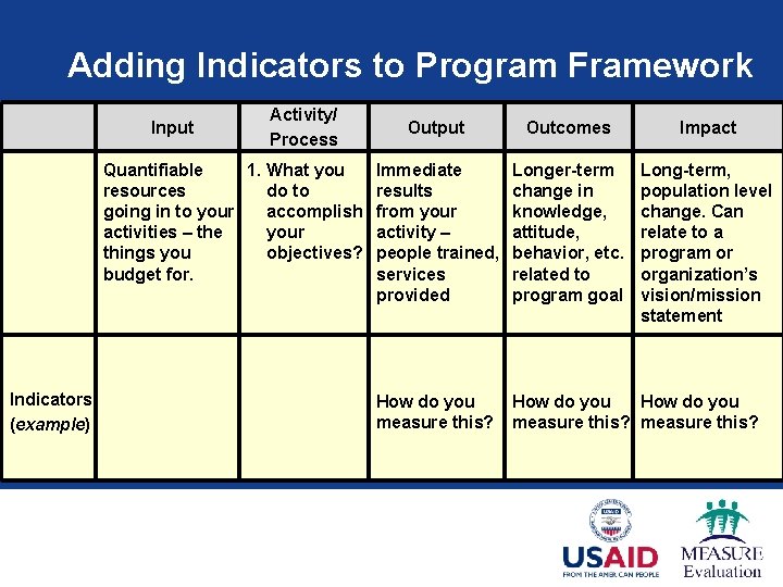 Adding Indicators to Program Framework Input Activity/ Process Quantifiable 1. What you resources do