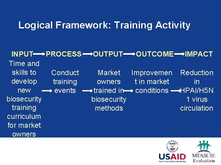 Logical Framework: Training Activity INPUT PROCESS Time and skills to Conduct develop training new