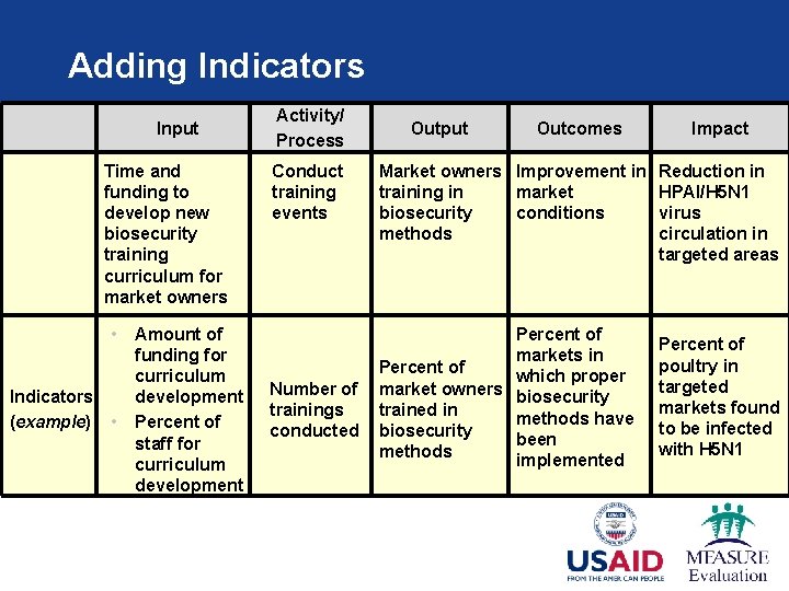 Adding Indicators Input Time and funding to develop new biosecurity training curriculum for market