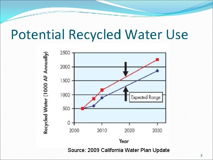 Potential Recycled Water Use Source: 2009 California Water Plan Update 5 