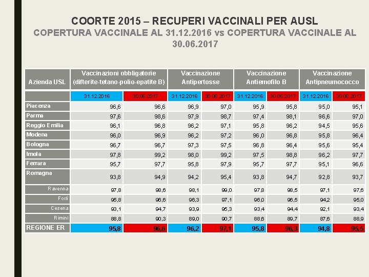 COORTE 2015 – RECUPERI VACCINALI PER AUSL COPERTURA VACCINALE AL 31. 12. 2016 vs