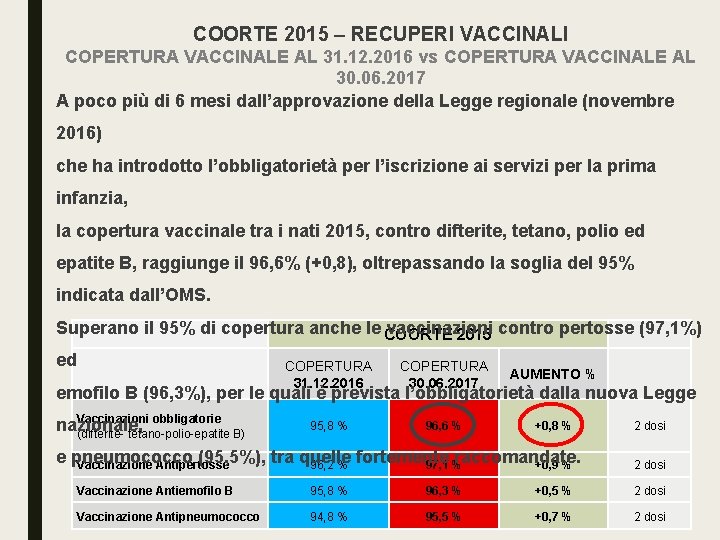 COORTE 2015 – RECUPERI VACCINALI COPERTURA VACCINALE AL 31. 12. 2016 vs COPERTURA VACCINALE