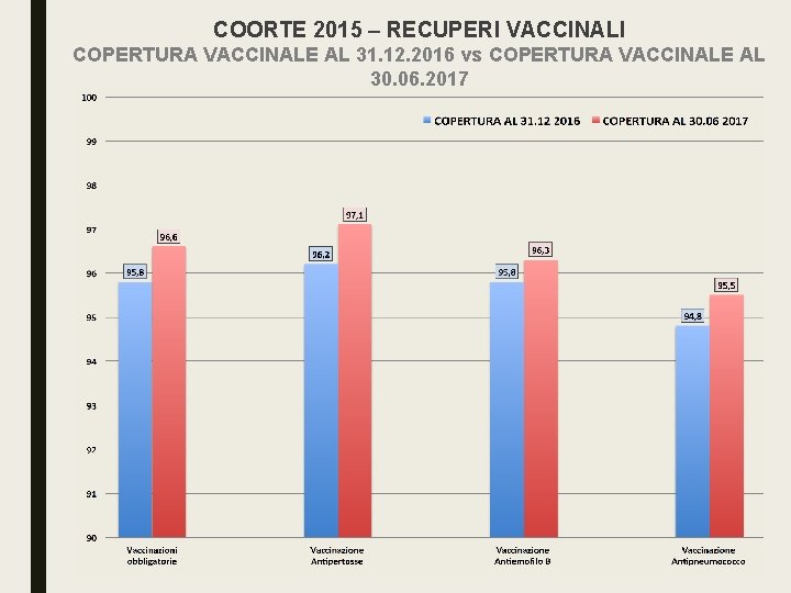 COORTE 2015 – RECUPERI VACCINALI COPERTURA VACCINALE AL 31. 12. 2016 vs COPERTURA VACCINALE