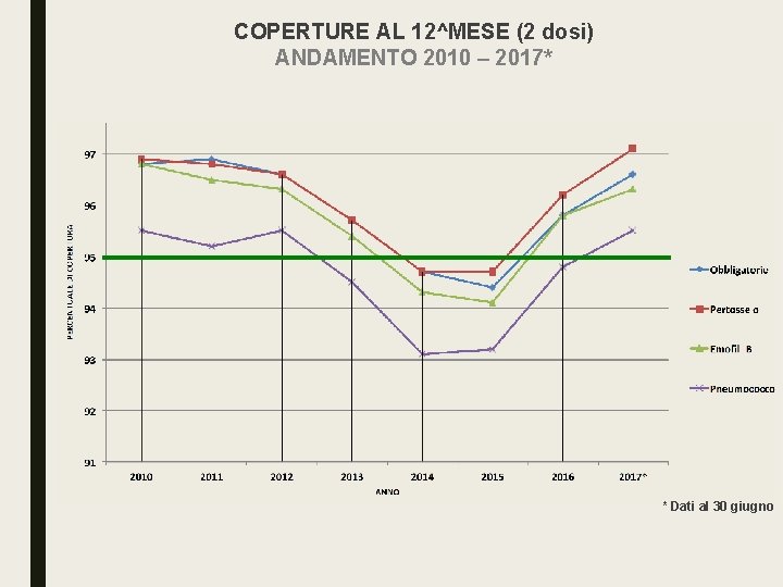 COPERTURE AL 12^MESE (2 dosi) ANDAMENTO 2010 – 2017* Coperture (%) al 12^ mese