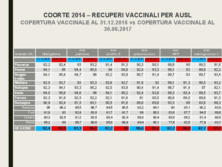 COORTE 2014 – RECUPERI VACCINALI PER AUSL COPERTURA VACCINALE AL 31. 12. 2016 vs