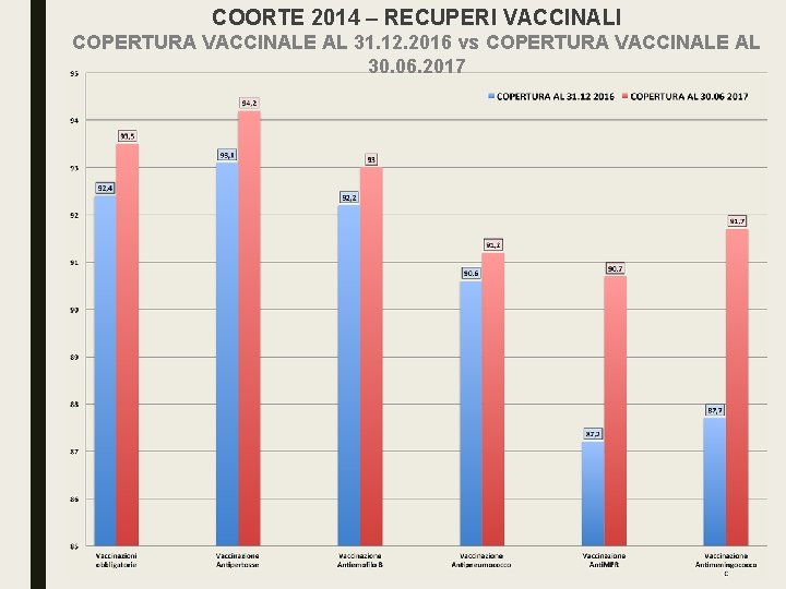 COORTE 2014 – RECUPERI VACCINALI COPERTURA VACCINALE AL 31. 12. 2016 vs COPERTURA VACCINALE